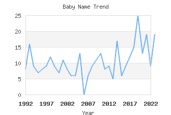 Baby Name Popularity