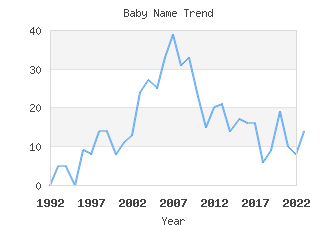 Baby Name Popularity