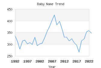 Baby Name Popularity