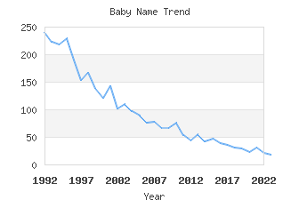 Baby Name Popularity