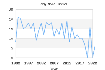 Baby Name Popularity