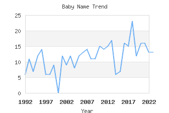 Baby Name Popularity