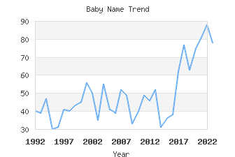 Baby Name Popularity