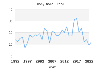 Baby Name Popularity