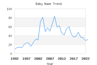 Baby Name Popularity