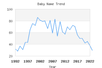 Baby Name Popularity