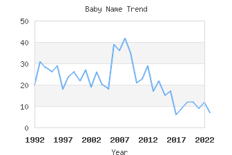 Baby Name Popularity