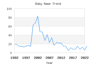 Baby Name Popularity