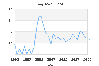 Baby Name Popularity