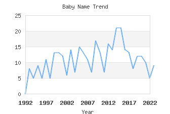 Baby Name Popularity