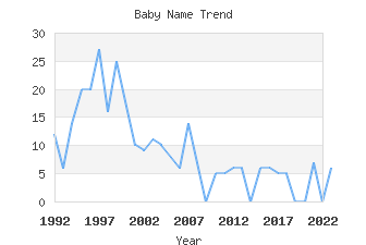 Baby Name Popularity