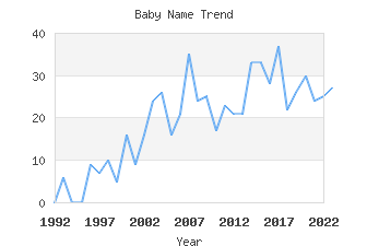 Baby Name Popularity