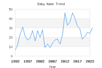 Baby Name Popularity