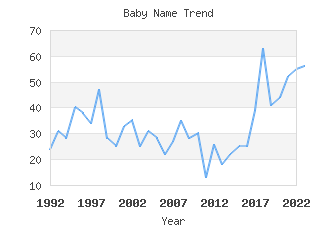 Baby Name Popularity