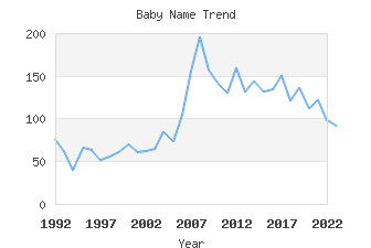 Baby Name Popularity