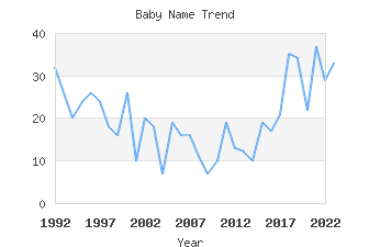 Baby Name Popularity