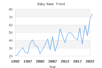 Baby Name Popularity