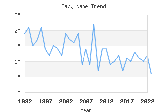 Baby Name Popularity