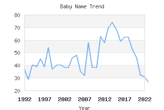 Baby Name Popularity