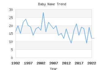 Baby Name Popularity