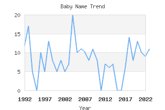 Baby Name Popularity