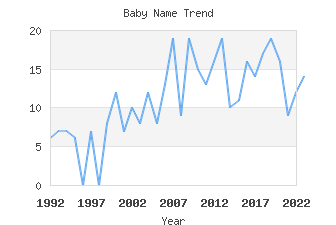 Baby Name Popularity