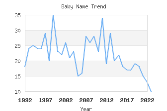 Baby Name Popularity