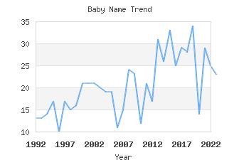 Baby Name Popularity