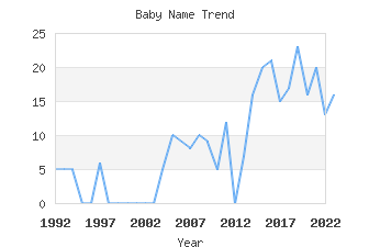 Baby Name Popularity