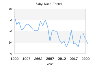 Baby Name Popularity