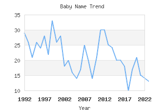 Baby Name Popularity