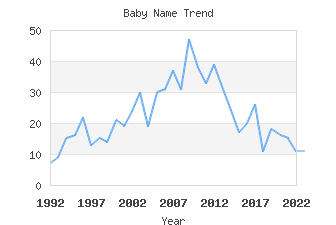 Baby Name Popularity