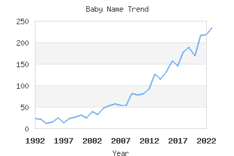 Baby Name Popularity