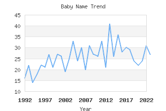 Baby Name Popularity