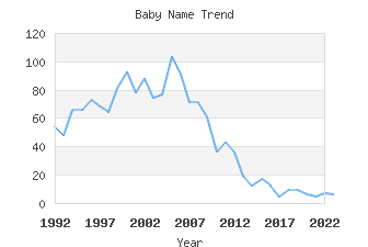 Baby Name Popularity