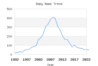 Baby Name Popularity