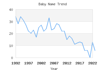 Baby Name Popularity