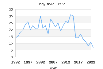 Baby Name Popularity