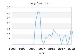 Baby Name Popularity