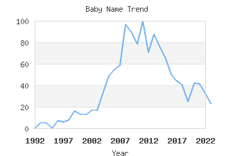 Baby Name Popularity