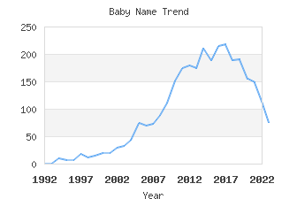 Baby Name Popularity