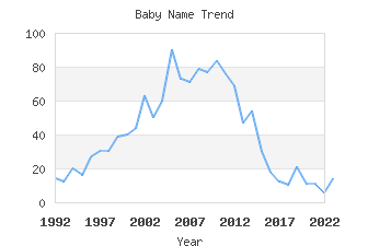 Baby Name Popularity