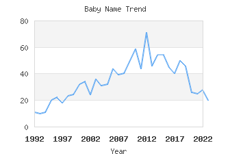 Baby Name Popularity