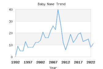 Baby Name Popularity