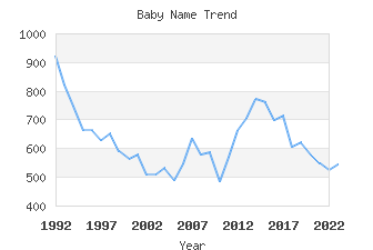 Baby Name Popularity