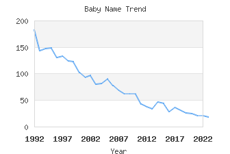 Baby Name Popularity