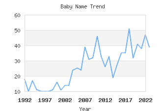 Baby Name Popularity