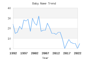 Baby Name Popularity