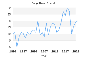 Baby Name Popularity