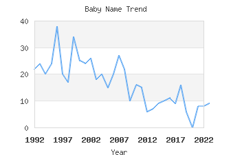 Baby Name Popularity